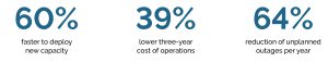 Image says: 60% faster to deploy new capacity. 39% lower three-year cost of operations. 64% reduction of unplanned outages per year.