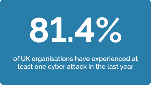 81.4% of UK organisations have experienced at least one cyber attack in the last year.