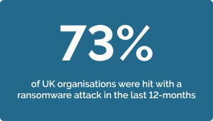 73% of UK organisations were hit with a ransomware attack in the last 12 months.