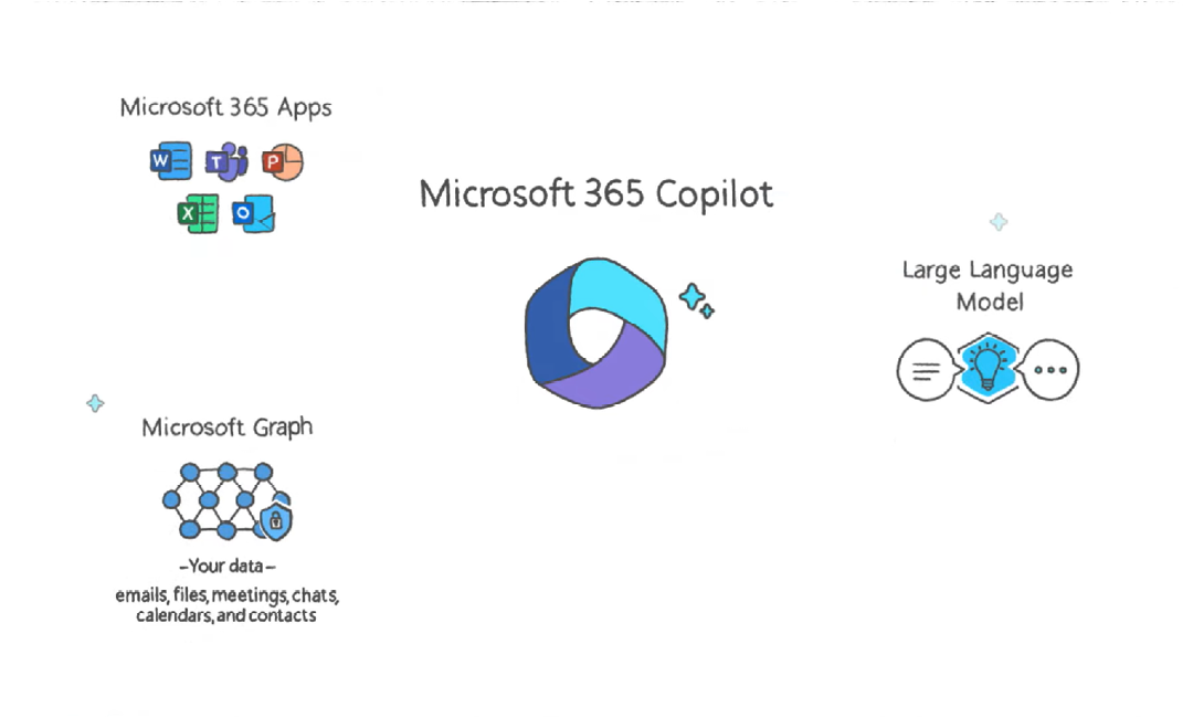Diagram of how Microsoft 365 Copilot works with Microsoft 365 Apps, Microsoft Graph and Large Language Models