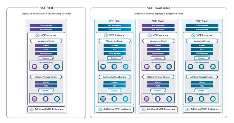 vcf fleet and vcf privated cloud designs