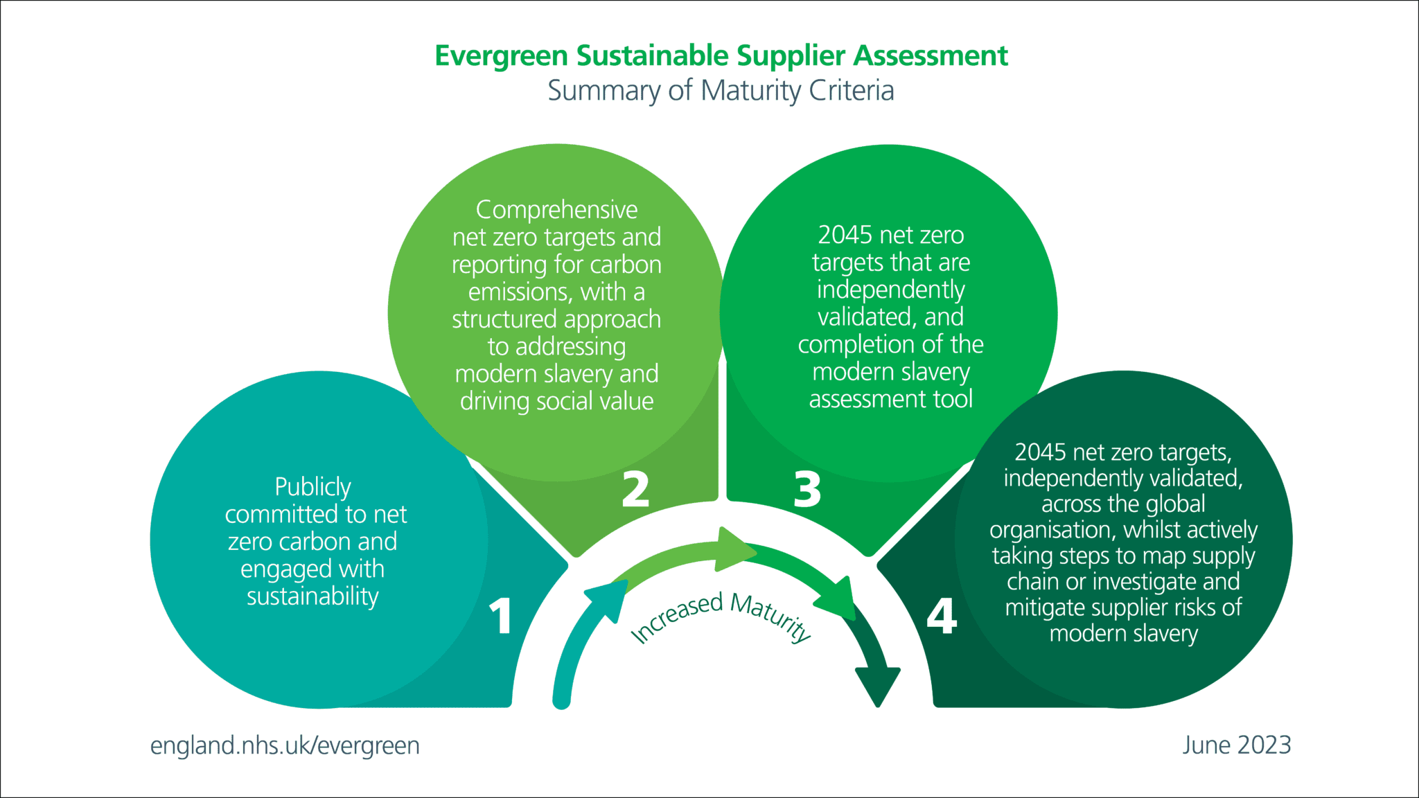NHS Evergreen Sustainable Supplier Assessment
