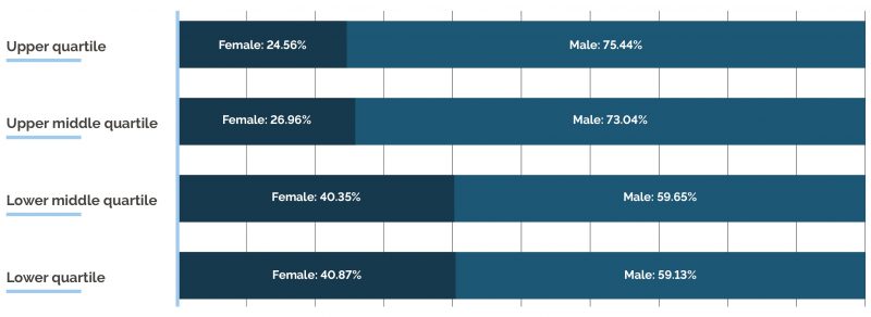Image showing Phoenix's gender pay gap